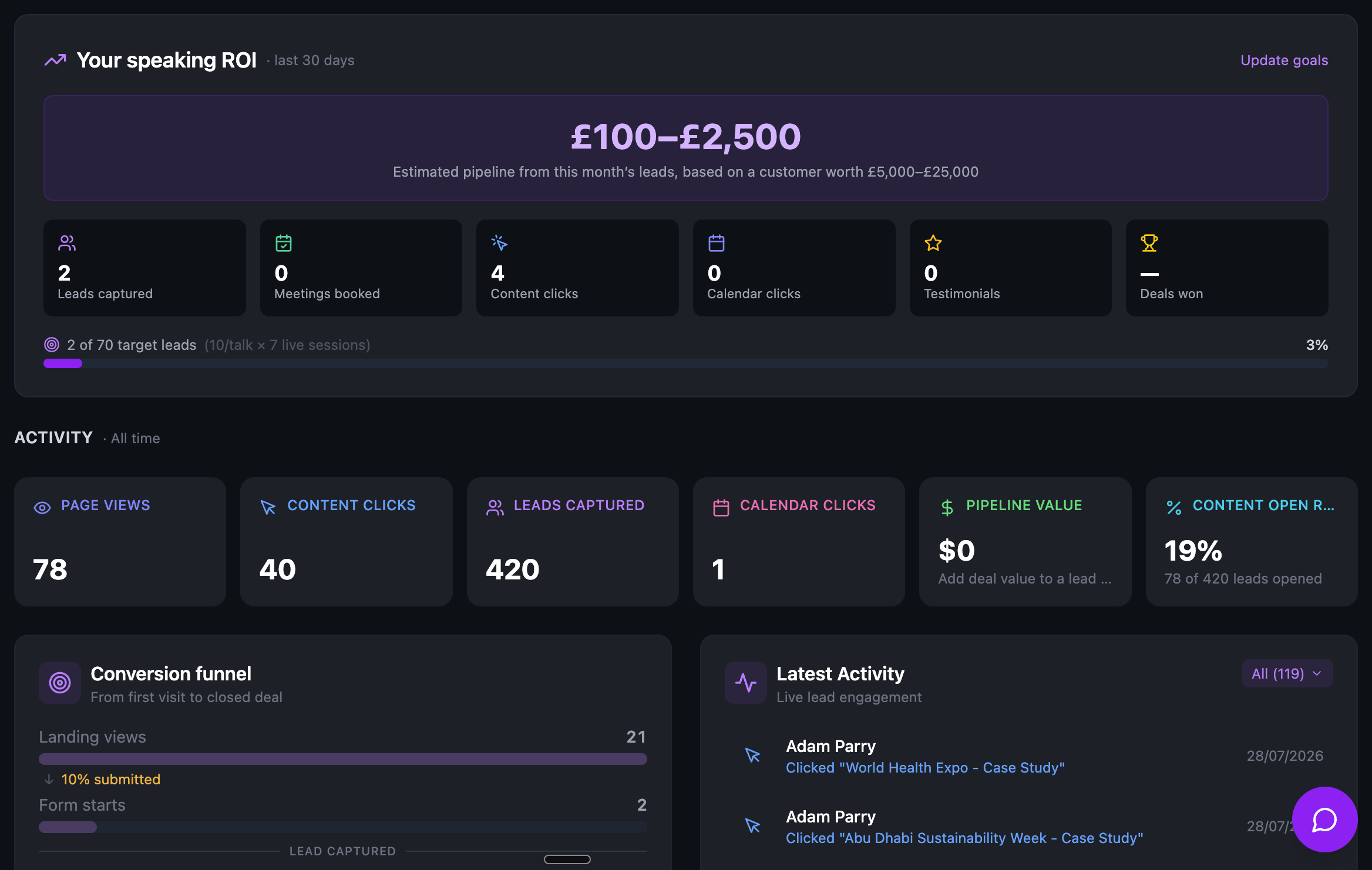 The SpeakerStacks analytics view showing leads captured, content clicks, a conversion funnel and recent lead activity for a speaker's sessions